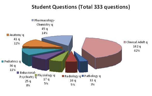StudentQuestionDistribution